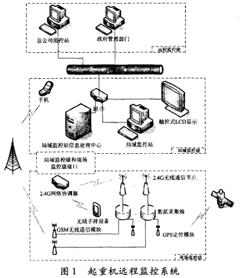 利用Zigbee技術(shù)優(yōu)勢而研發(fā)的起重機遠(yuǎn)程監(jiān)控系統(tǒng)